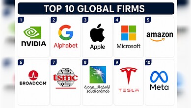 Logos of the world’s top 10 most valuable companies ranked by market capitalisation amid global market surge.