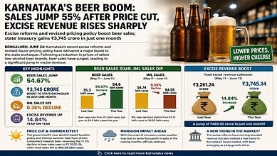 Karnataka's beer sales increase by 54.67% after price cut, boosting excise revenue significantly.