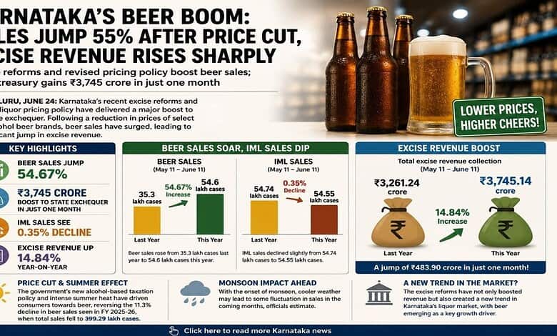 Karnataka's beer sales increase by 54.67% after price cut, boosting excise revenue significantly.