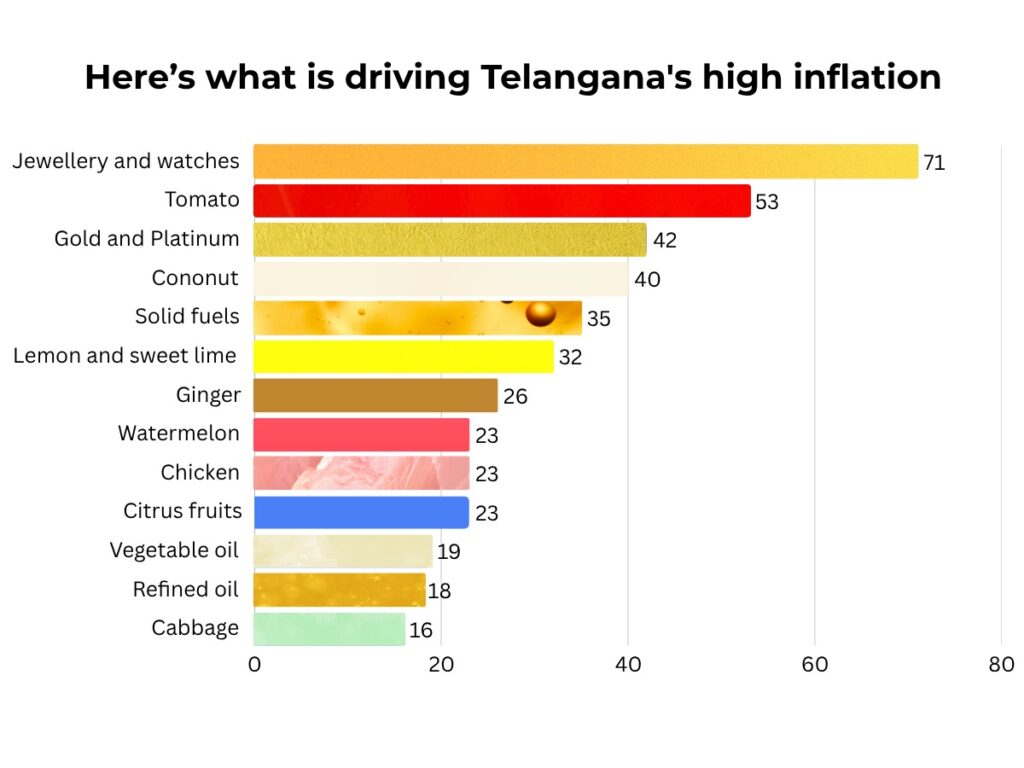 Bar chart showing factors driving Telangana's high inflation, led by jewellery, watches, and tomatoes.