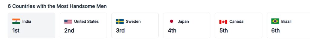 Top 6 countries with the most handsome men, including India, USA, Sweden, Japan, Canada, and Brazil.