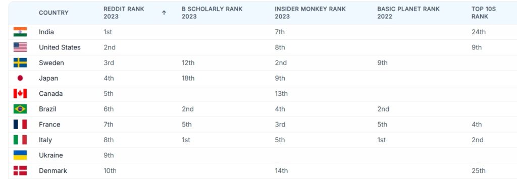 Top 10 countries with the most handsome men, India ranked No.1, infographic highlighting global rankings.