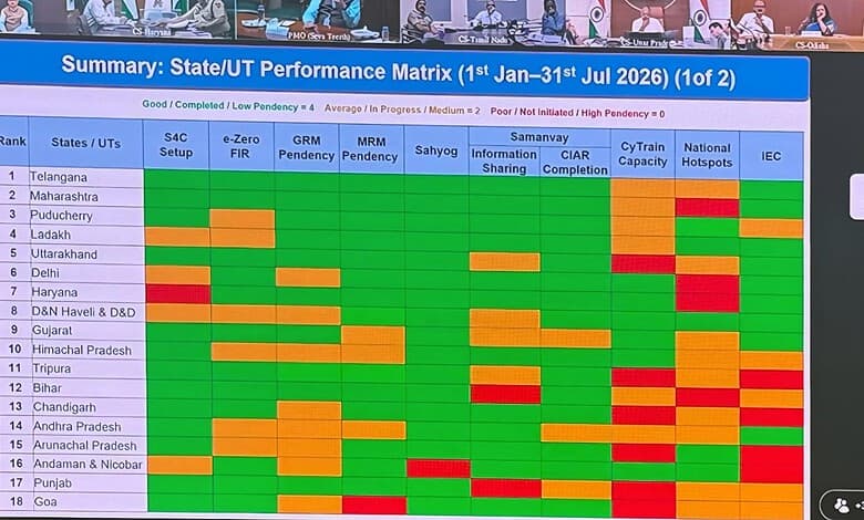 State/UT performance matrix for cybercrime initiatives in India, July 2026.