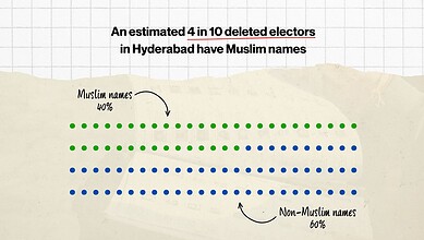 Graph showing 40% Muslim and 60% non-Muslim names among deleted voters in Hyderabad.