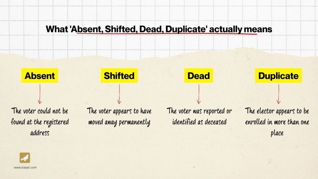 Infographic explaining 'Absent', 'Shifted', 'Dead', 'Duplicate' voter statuses with descriptions.