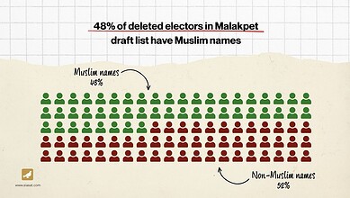 Infographic showing 48% of deleted electors in Malakpet have Muslim names.