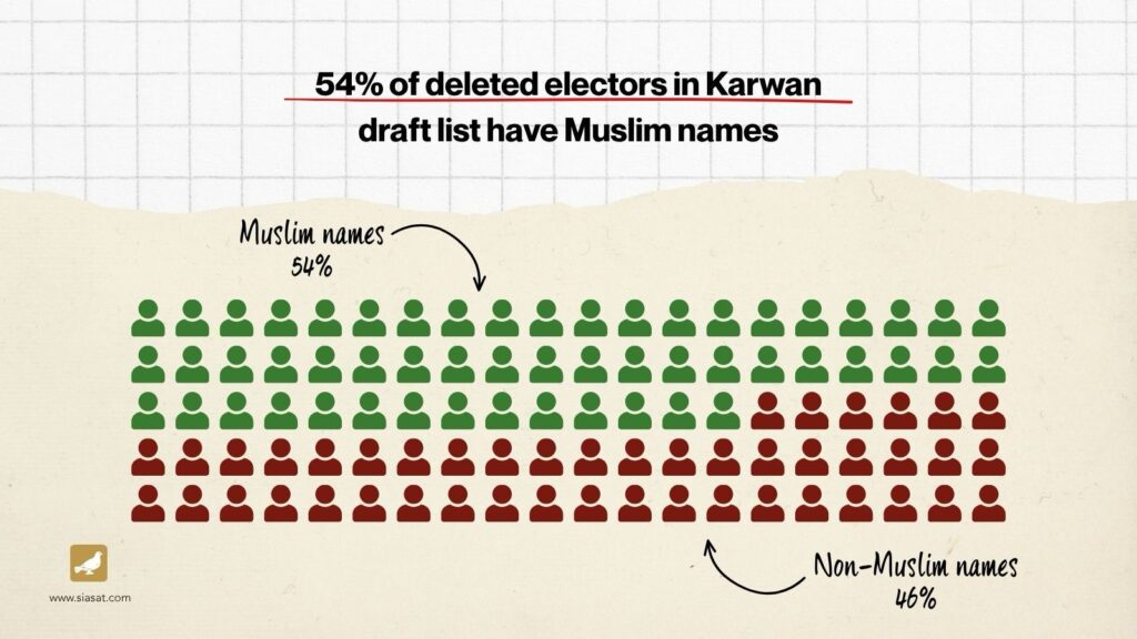 Graphic showing 54% of deleted electors in Karwan have Muslim names with green and red icons.