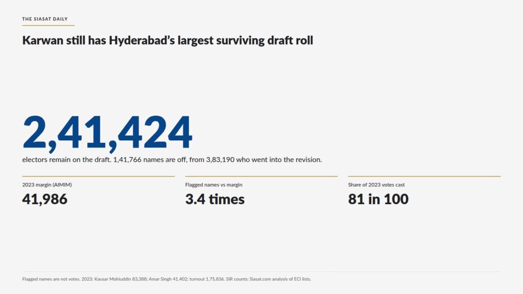 Hyderabad's largest surviving draft roll with over 2.4 lakh electors, detailed statistics shown.