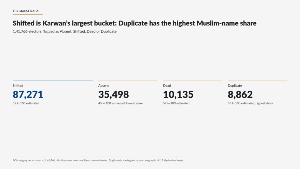 Graph showing voter data with shifted, absent, dead, and duplicate counts in Karwan.