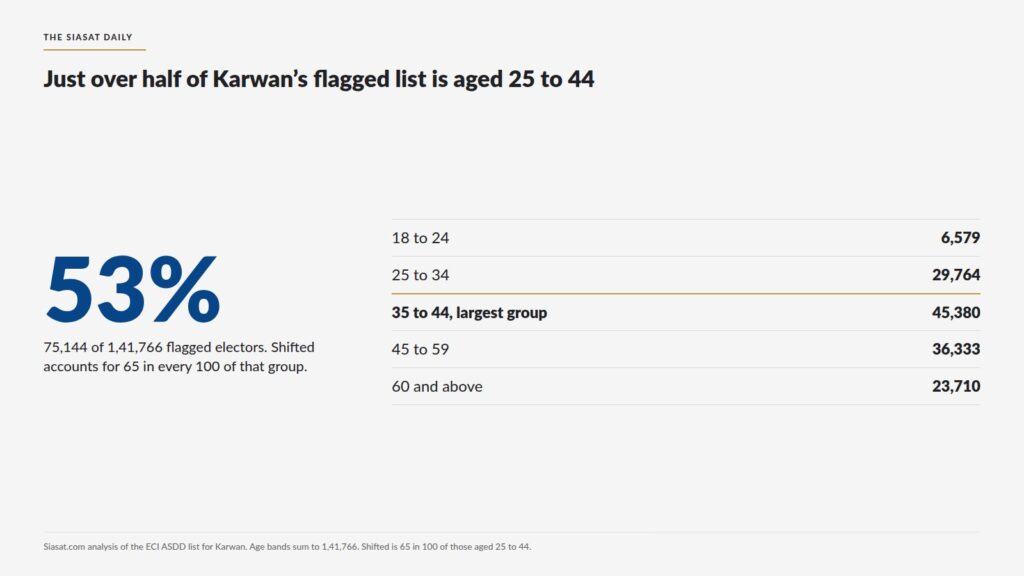 Age distribution of flagged voters in Karwan, highlighting 35-44 age group at 53%.