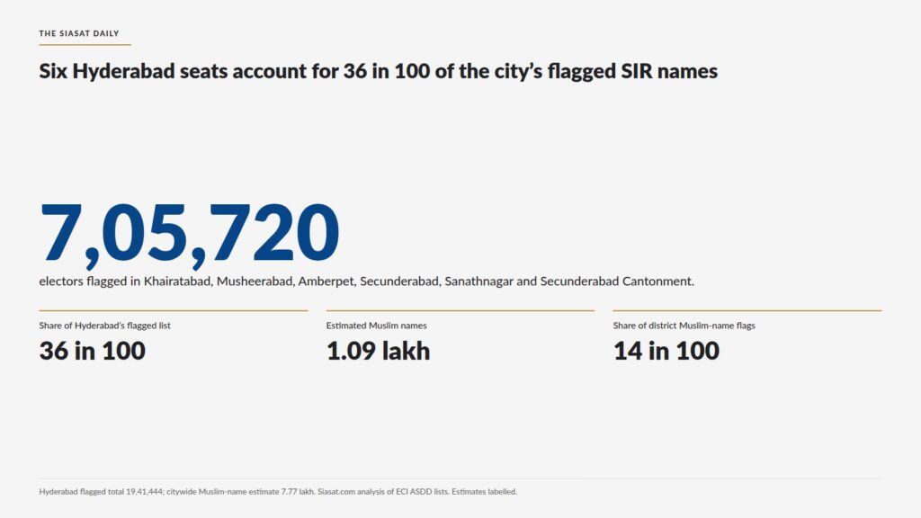 Infographic showing Hyderabad's low Muslim name seats and voter statistics.