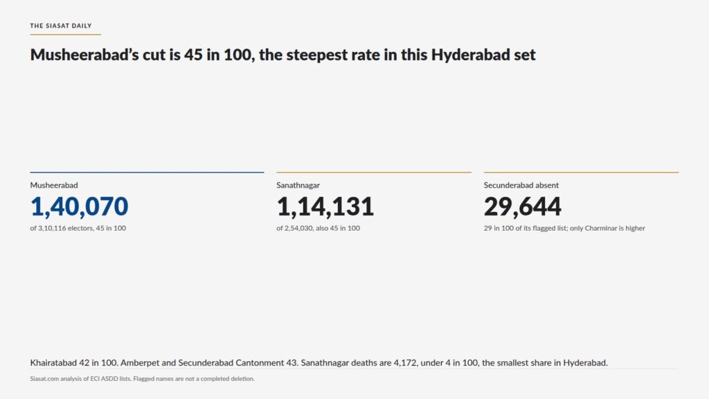 Hyderabad election results showing Muslim and non-Muslim voter statistics.