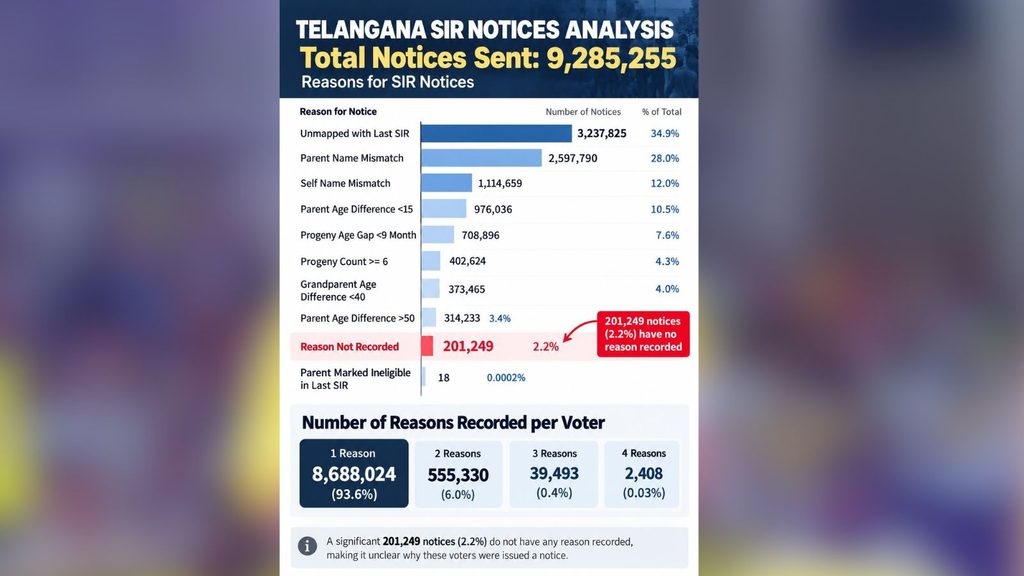 Telangana SIR notices analysis showing over 2 lakh voters without reason, detailed statistics included.